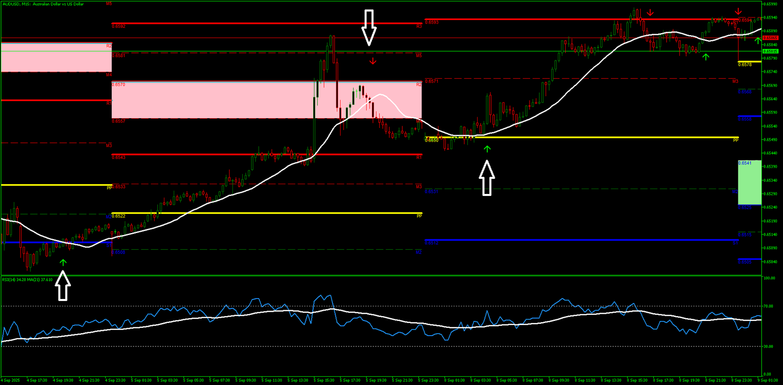 1 Estratégia RSI Trend Pivot: Alinhando Momento, Tendência e Pivôs