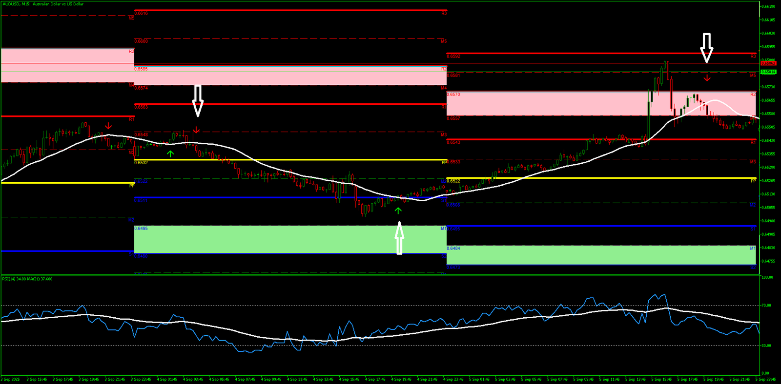 Estratégia RSI Trend Pivot: Alinhando Momento, Tendência e Pivôs 2 Estratégia RSI Trend Pivot: Alinhando Momento, Tendência e Pivôs