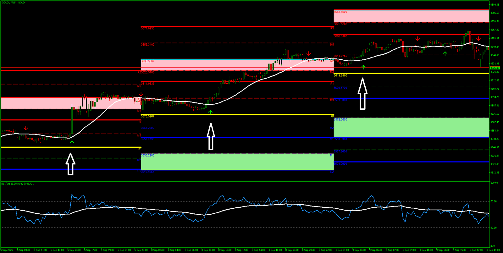 3 Estratégia RSI Trend Pivot: Alinhando Momento, Tendência e Pivôs